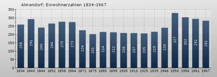 Almendorf: Einwohnerzahlen 1834-1967