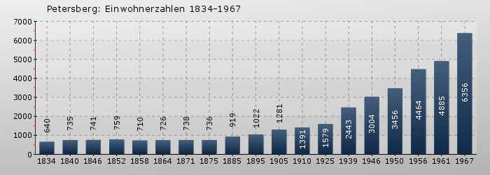 Petersberg: Einwohnerzahlen 1834-1967