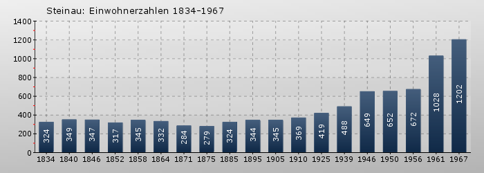 Steinau: Einwohnerzahlen 1834-1967