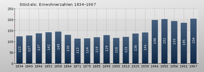 Stöckels: Einwohnerzahlen 1834-1967