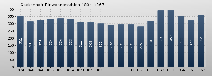 Gackenhof: Einwohnerzahlen 1834-1967