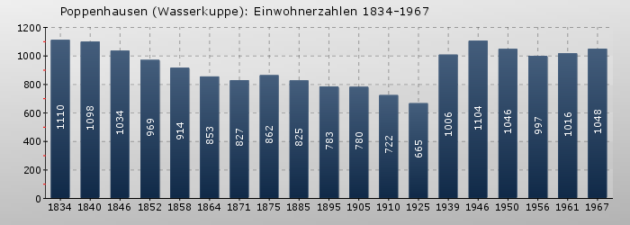 Poppenhausen (Wasserkuppe): Einwohnerzahlen 1834-1967