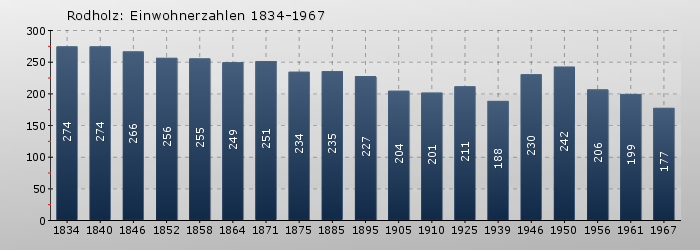 Rodholz: Einwohnerzahlen 1834-1967