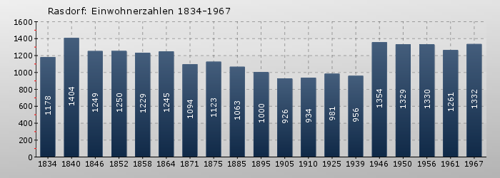 Rasdorf: Einwohnerzahlen 1834-1967