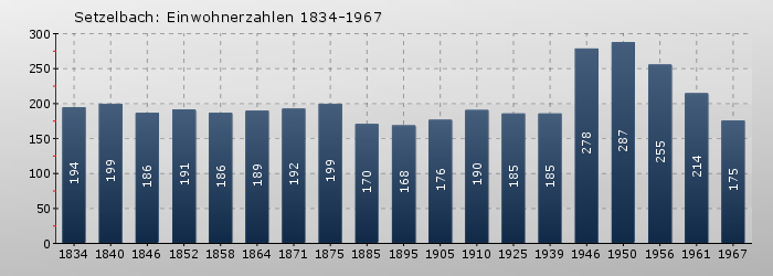 Setzelbach: Einwohnerzahlen 1834-1967