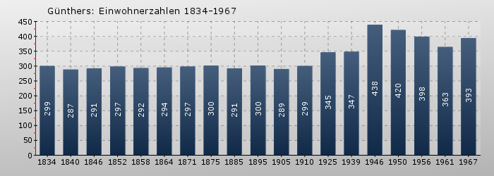 Günthers: Einwohnerzahlen 1834-1967