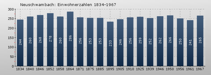 Neuschwambach: Einwohnerzahlen 1834-1967