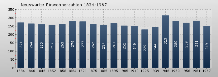 Neuswarts: Einwohnerzahlen 1834-1967