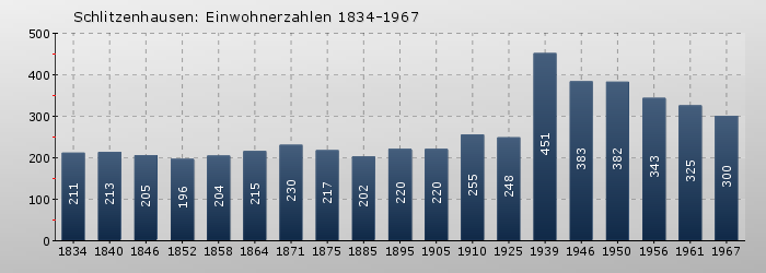 Schlitzenhausen: Einwohnerzahlen 1834-1967