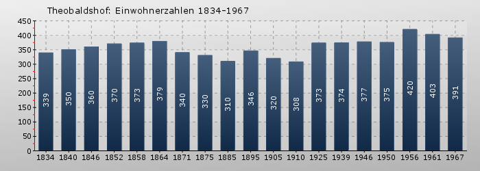 Theobaldshof: Einwohnerzahlen 1834-1967