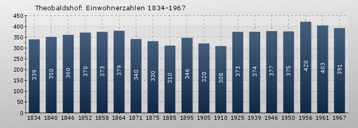 Theobaldshof: Einwohnerzahlen 1834-1967 Theobaldshof: Einwohnerzahlen 1834-1967
