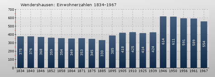 Wendershausen: Einwohnerzahlen 1834-1967