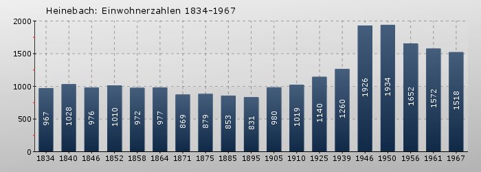 Heinebach: Einwohnerzahlen 1834-1967