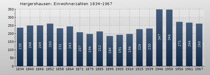 Hergershausen: Einwohnerzahlen 1834-1967