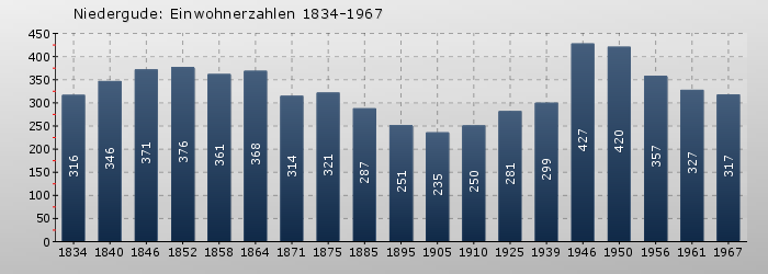 Niedergude: Einwohnerzahlen 1834-1967