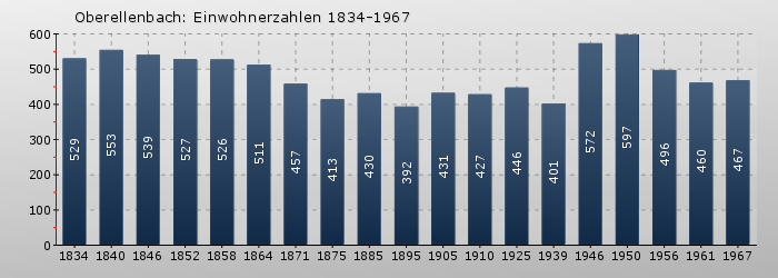 Oberellenbach: Einwohnerzahlen 1834-1967
