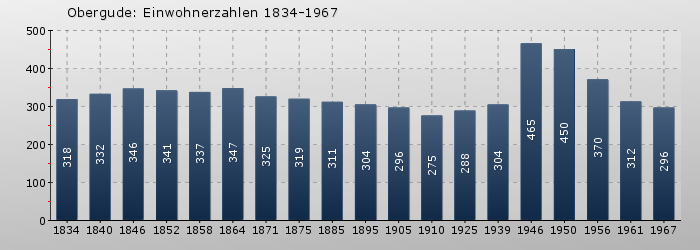 Obergude: Einwohnerzahlen 1834-1967