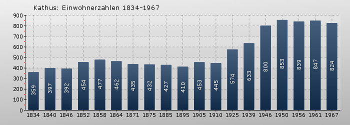 Kathus: Einwohnerzahlen 1834-1967