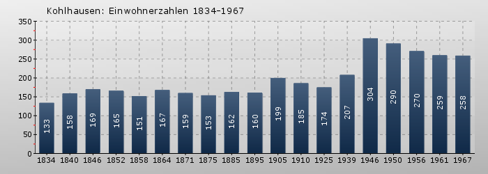 Kohlhausen: Einwohnerzahlen 1834-1967