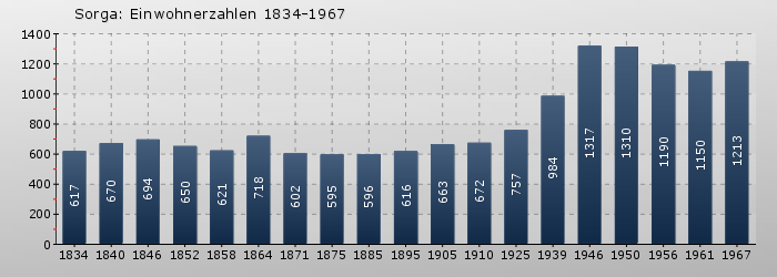 Sorga: Einwohnerzahlen 1834-1967