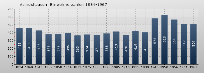 Asmushausen: Einwohnerzahlen 1834-1967