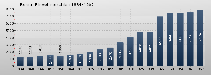 Bebra: Einwohnerzahlen 1834-1967