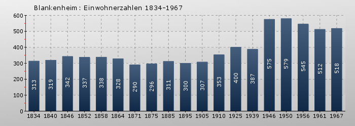 Blankenheim: Einwohnerzahlen 1834-1967