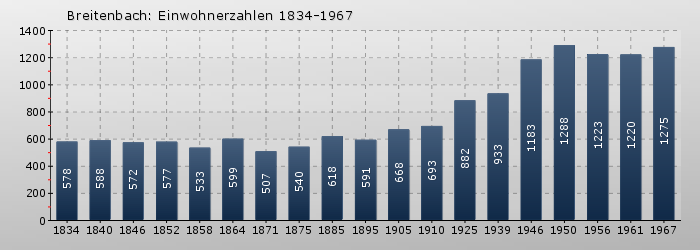 Breitenbach: Einwohnerzahlen 1834-1967