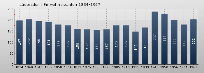Lüdersdorf: Einwohnerzahlen 1834-1967