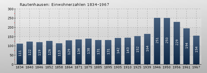 Rautenhausen: Einwohnerzahlen 1834-1967
