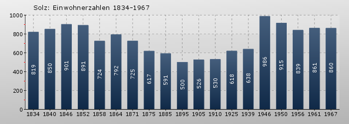 Solz: Einwohnerzahlen 1834-1967