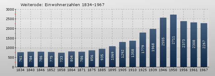Weiterode: Einwohnerzahlen 1834-1967