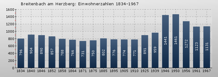 Breitenbach am Herzberg: Einwohnerzahlen 1834-1967