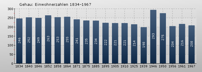 Gehau: Einwohnerzahlen 1834-1967