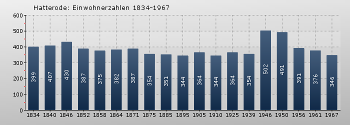 Hatterode: Einwohnerzahlen 1834-1967