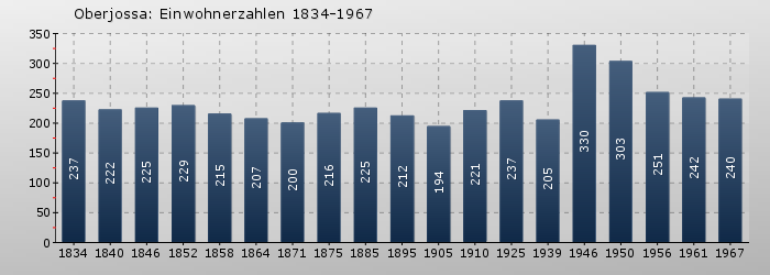 Oberjossa: Einwohnerzahlen 1834-1967