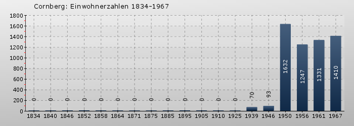 Cornberg: Einwohnerzahlen 1834-1967