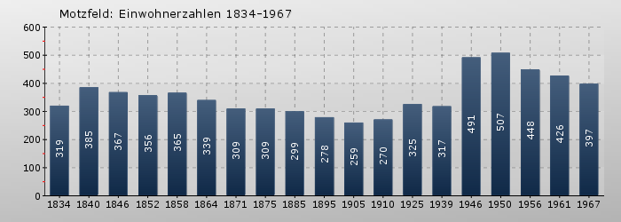 Motzfeld: Einwohnerzahlen 1834-1967