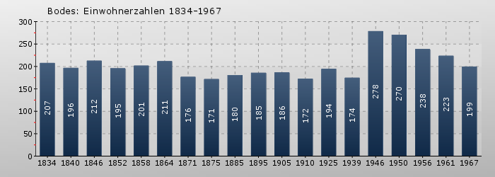 Bodes: Einwohnerzahlen 1834-1967