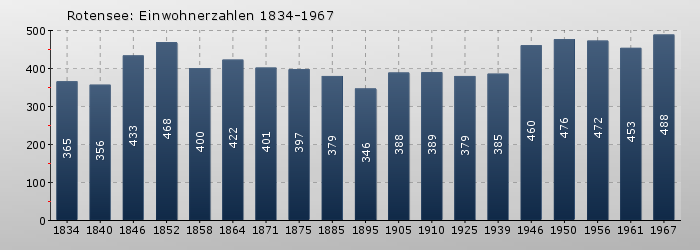 Rotensee: Einwohnerzahlen 1834-1967