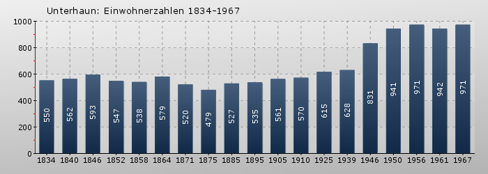 Unterhaun: Einwohnerzahlen 1834-1967