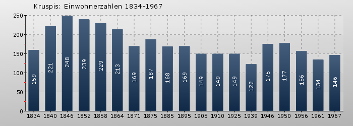 Kruspis: Einwohnerzahlen 1834-1967