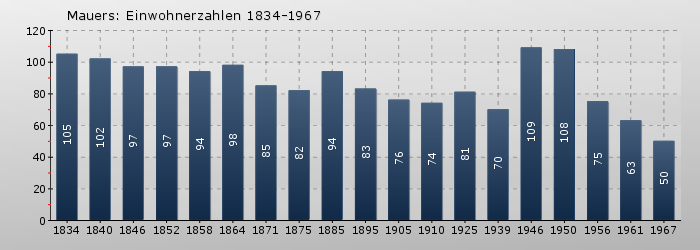 Mauers: Einwohnerzahlen 1834-1967