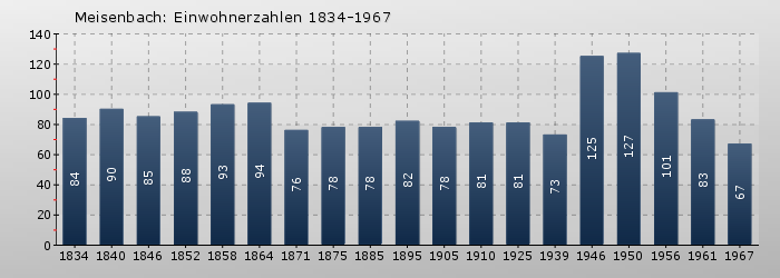 Meisenbach: Einwohnerzahlen 1834-1967