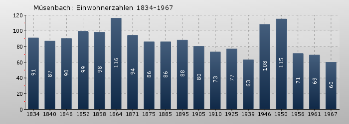 Müsenbach: Einwohnerzahlen 1834-1967
