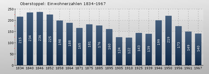 Oberstoppel: Einwohnerzahlen 1834-1967