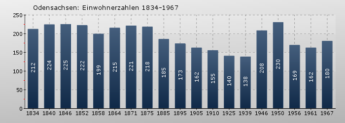 Odensachsen: Einwohnerzahlen 1834-1967