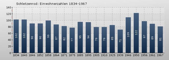 Schletzenrod: Einwohnerzahlen 1834-1967