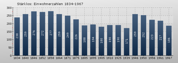 Stärklos: Einwohnerzahlen 1834-1967