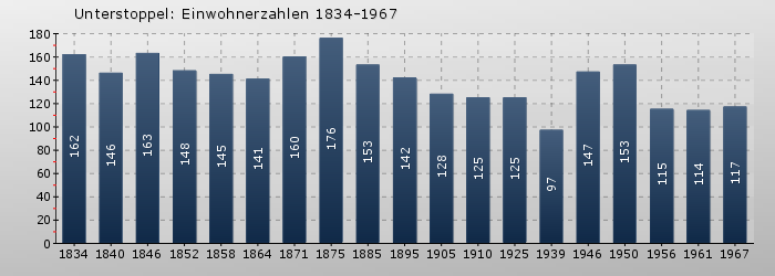 Unterstoppel: Einwohnerzahlen 1834-1967